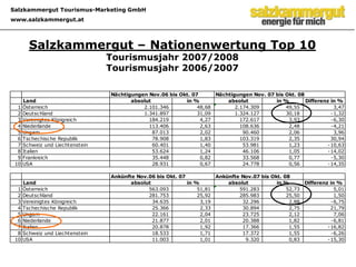 4Statistik 2008/2009Wintersaison 2008/2009:   327.833 Ankünfte     	- 5,14 % 1.334.261 Nächtigungen   	- 2,26 %Sommersaison 2009:   784.041 Ankünfte 		- 1,18 %3.044.638 Nächtigungen 	- 0,16 %Tourismusjahr 2008/20091.111.874 Ankünfte -  2,38 %4.378.899 Nächtigungen-  0,87 %Durchschnittliche Aufenthaltsdauer der Gäste 2008/09:  3,95  TageDurchschnittliche Ausgaben eines Gastes pro Tag (2007):Winter	€ 131,- Sommer	€  97,-