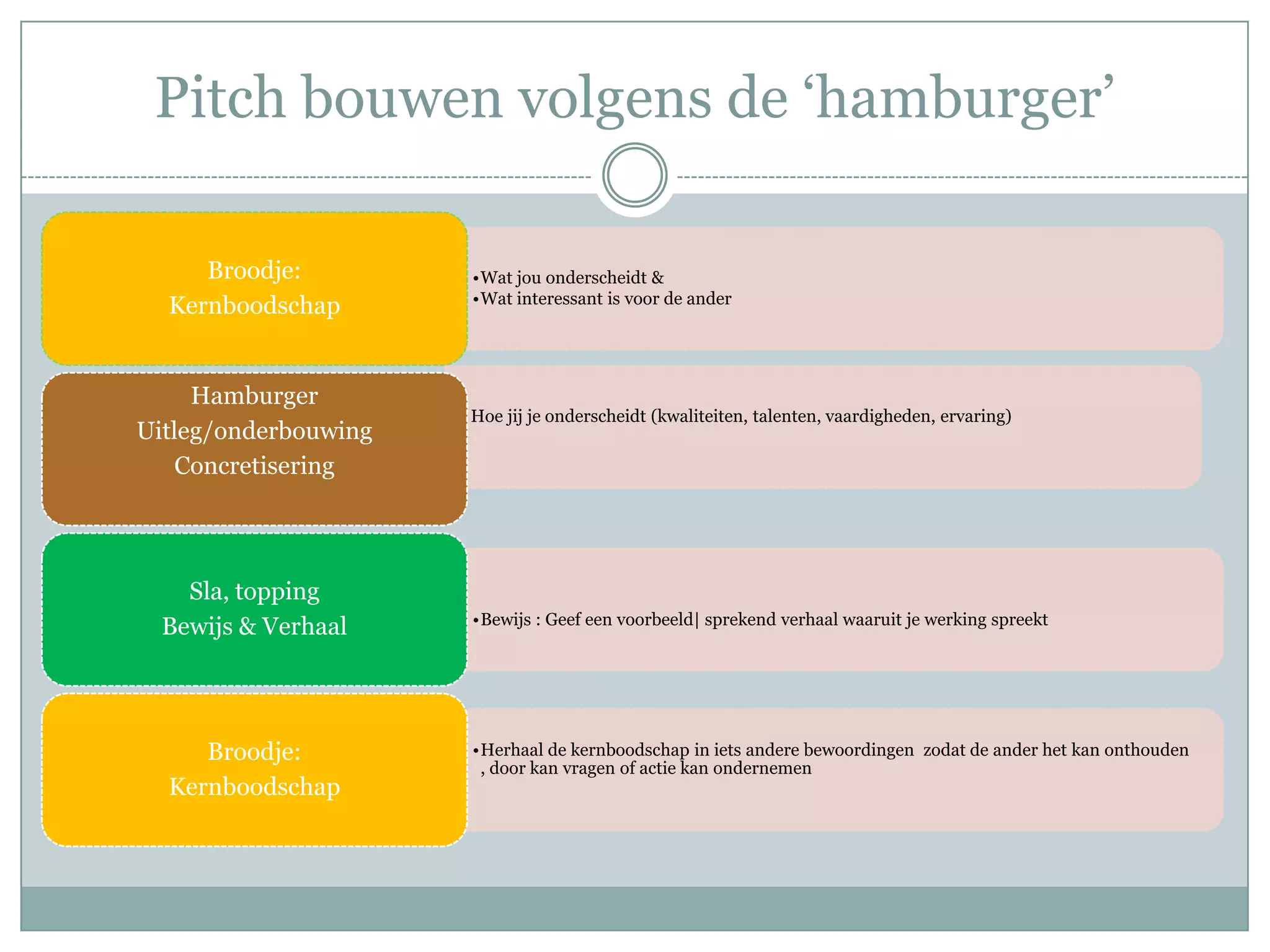 Pitch bouwen volgens de ‘hamburger’

     Broodje:           •Wat jou onderscheidt &
                        •Wat interessant is voor de ander
  Kernboodschap


     Hamburger
                      •* Hoe jij je onderscheidt (kwaliteiten, talenten, vaardigheden, ervaring)
Uitleg/onderbouwing
    Concretisering




    Sla, topping
                        •Bewijs : Geef een voorbeeld| sprekend verhaal waaruit je werking spreekt
  Bewijs & Verhaal




     Broodje:           •Herhaal de kernboodschap in iets andere bewoordingen zodat de ander het kan onthouden
                         , door kan vragen of actie kan ondernemen
  Kernboodschap
 