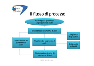 Il flusso di processo
Autorità per la gestione di
un programma di audit
Definizione del programma di audit
Miglioramento del
programma di
audit
Attuazione del programma di
audit
Competenza
degli auditor
Svolgimento
dell’audit
Monitoraggio e riesame del
programma di audit
UNI EN ISO 19011:2012
 