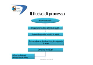Il flusso di processo
Avvio dell’audit
Preparazione delle attività di audit
Conduzione delle attività di audit
Preparazione e distribuzione del rapporto
di audit
Chiusura dell’audit
Attuazioni azioni
successive all’audit
UNI EN ISO 19011:2012
 