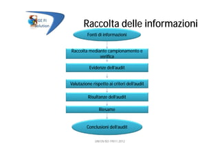 Raccolta delle informazioni
Fonti di informazioni
Raccolta mediante campionamento e
verifica
Evidenze dell’audit
Valutazione rispetto ai criteri dell’audit
Risultanze dell’audit
Riesame
Conclusioni dell’audit
UNI EN ISO 19011:2012
 