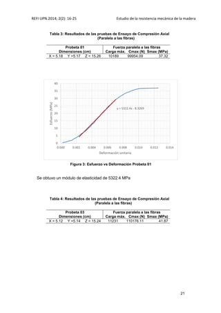 REFI UPN.2014; 2(2): 16-25 Estudio de la resistencia mecánica de la madera
21
Tabla 3: Resultados de las pruebas de Ensayo de Compresión Axial
(Paralela a las fibras)
Probeta 01
Dimensiones (cm)
Fuerza paralela a las fibras
Carga máx. Cmax (N) Smax (MPa)
X = 5.18 Y =5.17 Z = 15.26 10189 99954.09 37.32
Figura 3: Esfuerzo vs Deformación Probeta 01
Se obtuvo un módulo de elasticidad de 5322.4 MPa
Tabla 4: Resultados de las pruebas de Ensayo de Compresión Axial
(Paralela a las fibras)
Probeta 03
Dimensiones (cm)
Fuerza paralela a las fibras
Carga máx. Cmax (N) Smax (MPa)
X = 5.12 Y =5.14 Z = 15.24 11231 110176.11 41.87
y = 5322.4x - 8.3269
0
5
10
15
20
25
30
35
40
0.000 0.002 0.004 0.006 0.008 0.010 0.012 0.014
Esfuerzo(MPa)
Deformación unitaria
 