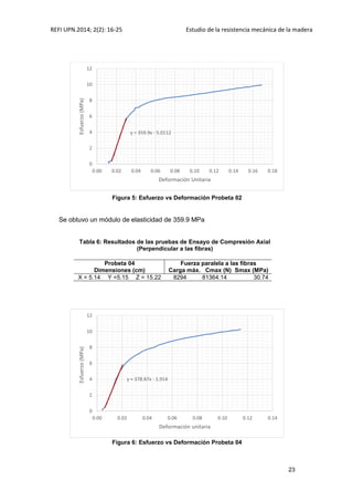 REFI UPN.2014; 2(2): 16-25 Estudio de la resistencia mecánica de la madera
23
Figura 5: Esfuerzo vs Deformación Probeta 02
Se obtuvo un módulo de elasticidad de 359.9 MPa
Tabla 6: Resultados de las pruebas de Ensayo de Compresión Axial
(Perpendicular a las fibras)
Probeta 04
Dimensiones (cm)
Fuerza paralela a las fibras
Carga máx. Cmax (N) Smax (MPa)
X = 5.14 Y =5.15 Z = 15.22 8294 81364.14 30.74
Figura 6: Esfuerzo vs Deformación Probeta 04
y = 359.9x - 5.0112
0
2
4
6
8
10
12
0.00 0.02 0.04 0.06 0.08 0.10 0.12 0.14 0.16 0.18
Esfuerzo(MPa)
Deformación Unitaria
y = 378.87x - 1.914
0
2
4
6
8
10
12
0.00 0.02 0.04 0.06 0.08 0.10 0.12 0.14
Esfuerzo(MPa)
Deformación unitaria
 
