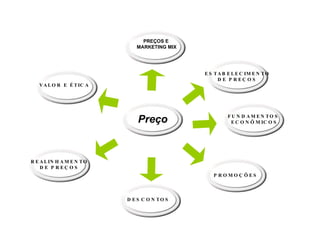 Preço Público PREÇOS E  MARKETING MIX FUNDAMENTOS  ECONÔMICOS ESTABELECIMENTO DE PREÇOS DESCONTOS PROMOÇÕES REALINHAMENTO DE PREÇOS VALOR E ÉTICA 