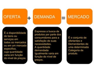 + = MERCADO É o conjunto de  ofertantes e  Demandantes de  uma determinada Categoria de  produto . OFERTA É a disponibilidade  de bens ou  serviços em todos os mercados ou em um mercado  especifico,  cuja quantidade  varia em função do nível de preços.  DEMANDA Expressa a busca de  produtos por parte dos  consumidores para a  satisfação de suas  necessidades.  A quantidade  demandada  Igualmente varia em  função do nível de  preços. 