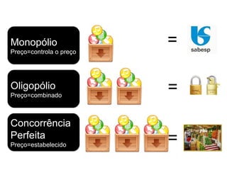= = = Monopólio Preço=controla o preço Oligopólio Preço=combinado Concorrência Perfeita Preço=estabelecido 
