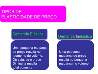 Uma pequena mudança  de preço resulta no aumento do volume, Ou seja, se o preço  Diminui a receita  total aumenta Uma pequena mudança de preço  resulta no pequena  mudança no volume TIPOS DE ELASTICIDADE DE PREÇO Demanda Elástica Demanda  In elástica 