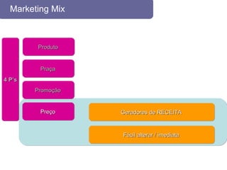 Marketing Mix Produto Praça Promoção Preço 4 P’s Geradores de RECEITA Fácil alterar / imediata 