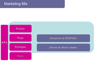 Marketing Mix Produto Praça Promoção Preço 4 P’s Geradores de DESPESA Difíceis de Alterar /meses 