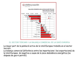 La major part de la població activa de la Unió Europea treballa en el sector
terciari.
La balança comercial (diferència entre les importacions i les exportacions) de
la Unió Europea és negativa a causa de la seva deèndència energètica (no
disposa de gas ni petroli)
 