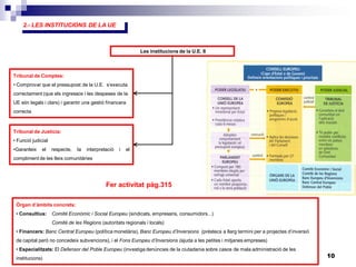 10
2.- LES INSTITUCIONS DE LA UE
Tribunal de Comptes:
• Comprovar que el pressupost de la U.E. s’executa
correctament (que els ingressos i les despeses de la
UE són legals i clars) i garantir una gestió financera
correcta
Tribunal de Justícia:
• Funció judicial
•Garanteix el respecte, la interpretació i el
compliment de les lleis comunitàries
Les institucions de la U.E. II
Òrgan d’àmbits concrets:
• Consultius: Comitè Econòmic i Social Europeu (sindicats, empresaris, consumidors...)
Comitè de les Regions (autoritats regionals i locals)
• Financers: Banc Central Europeu (política monetària), Banc Europeu d’Inversions (préstecs a llarg termini per a projectes d’inversió
de capital però no concedeix subvencions), i el Fons Europeu d’Inversions (ajuda a les petites i mitjanes empreses)
• Especialitzats: El Defensor del Poble Europeu (investiga denúncies de la ciutadania sobre casos de mala administració de les
institucions)
Fer activitat pàg.315
 