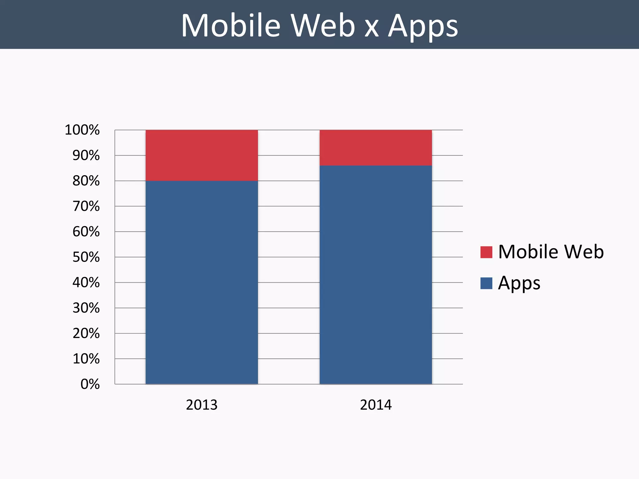 Mobile Web x Apps 
100% 
90% 
80% 
70% 
60% 
50% 
40% 
30% 
20% 
10% 
0% 
2013 2014 
Mobile Web 
Apps 
 