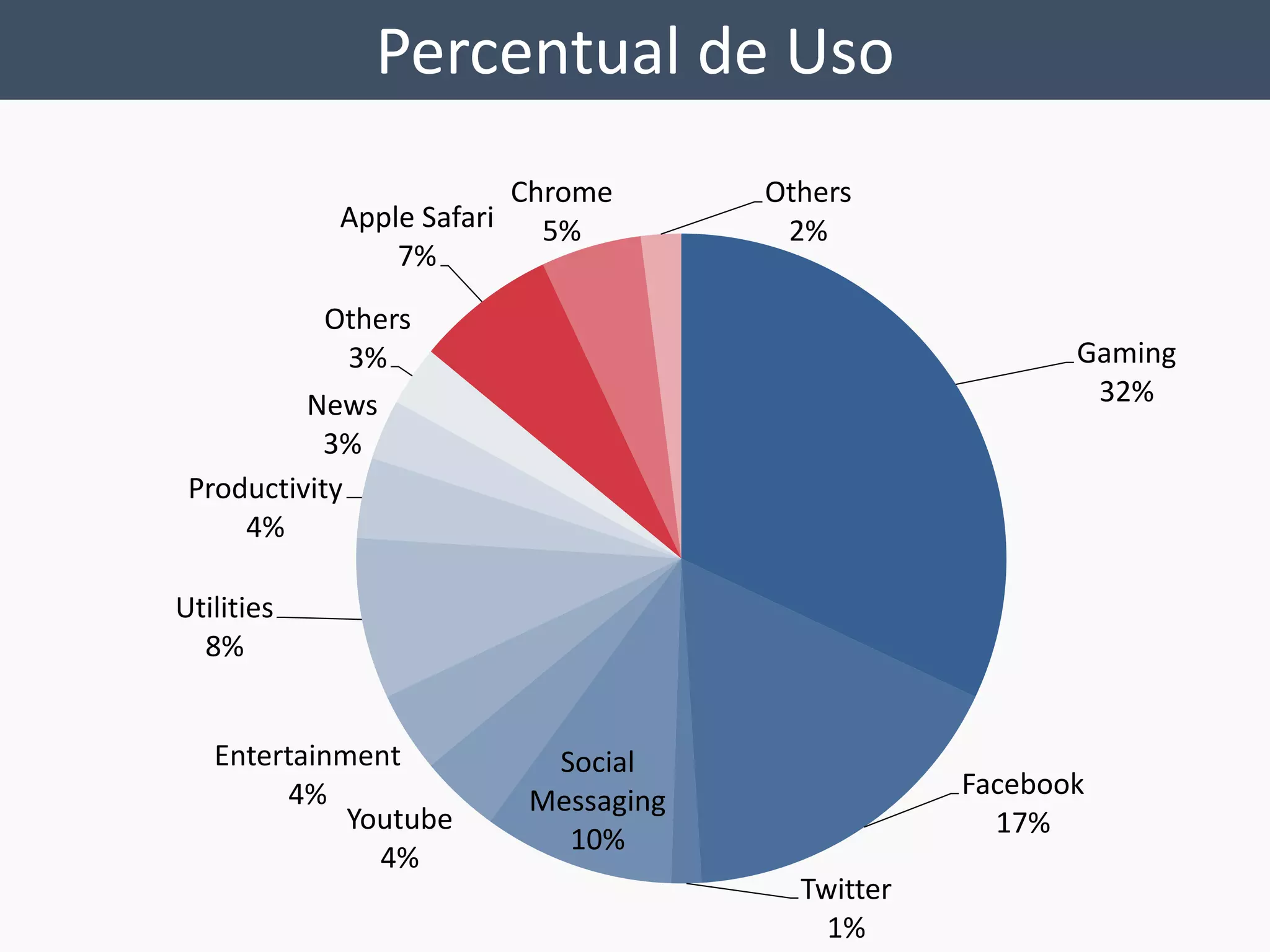 Percentual de Uso 
Gaming 
32% 
Facebook 
17% 
Twitter 
1% 
Social 
Messaging 
10% 
Apple Safari 
Others 
3% 
Productivity 
4% 
Entertainment 
Youtube 
4% 
4% 
Utilities 
8% 
News 
3% 
7% 
Chrome 
5% 
Others 
2% 
 
