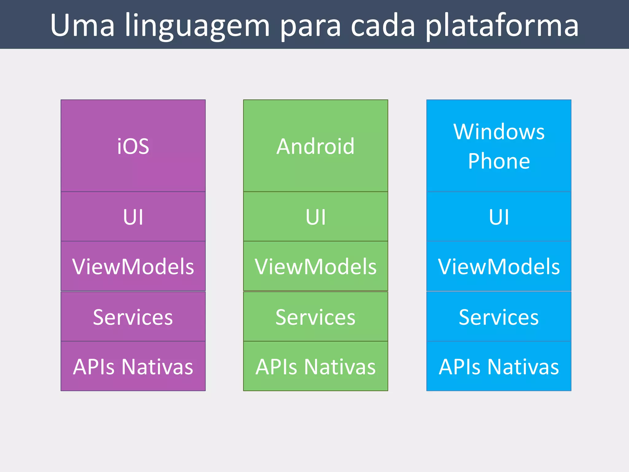Uma linguagem para cada plataforma 
Windows 
Phone 
UI 
ViewModels 
Services 
APIs Nativas 
Android 
UI 
ViewModels 
Services 
APIs Nativas 
iOS 
UI 
ViewModels 
Services 
APIs Nativas 
 