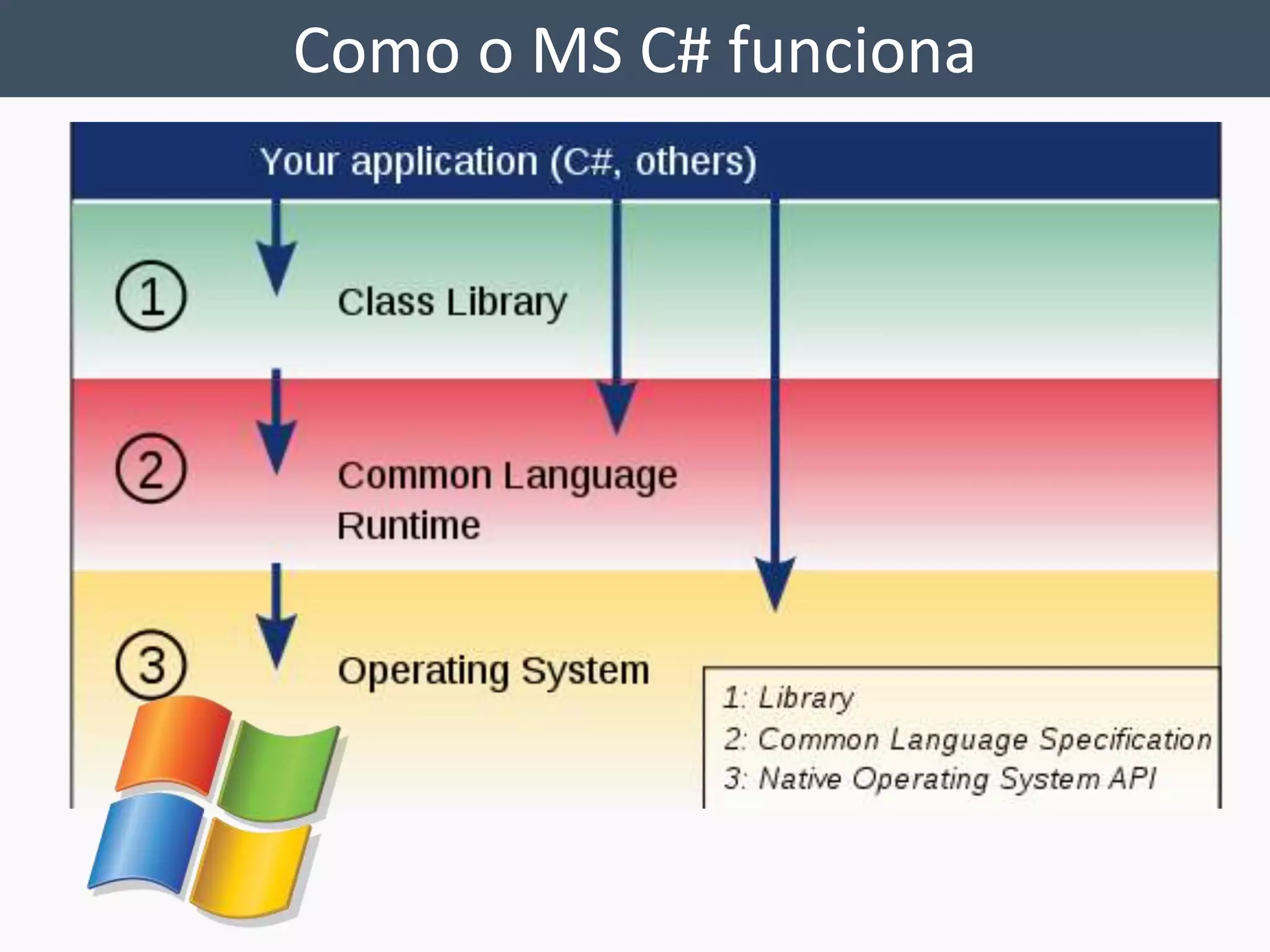 Como o MS C# funciona 
 