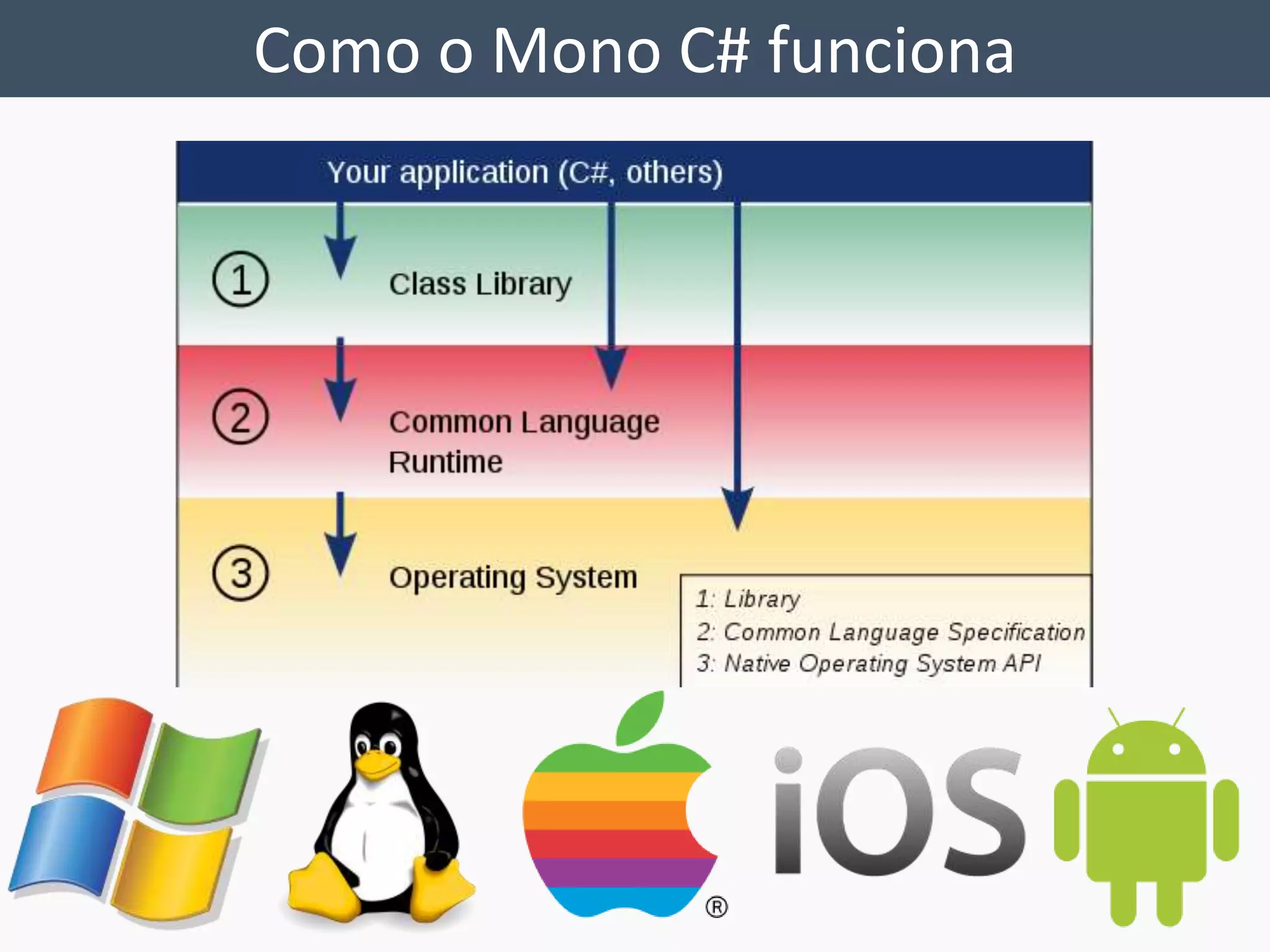 Como o Mono C# funciona 
 