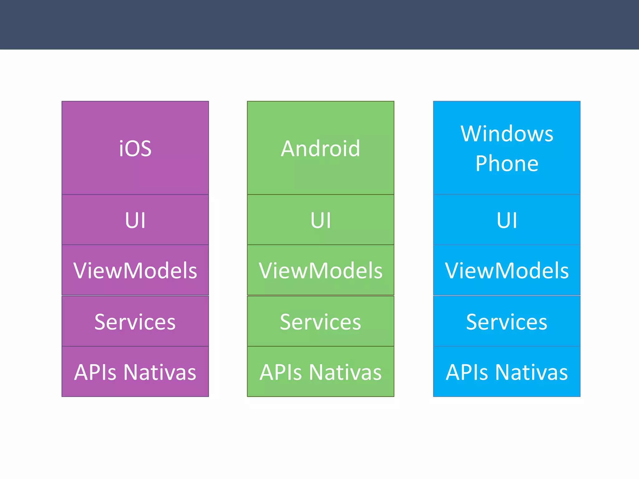 Windows 
Phone 
UI 
ViewModels 
Services 
APIs Nativas 
Android 
UI 
ViewModels 
Services 
APIs Nativas 
iOS 
UI 
ViewModels 
Services 
APIs Nativas 
 