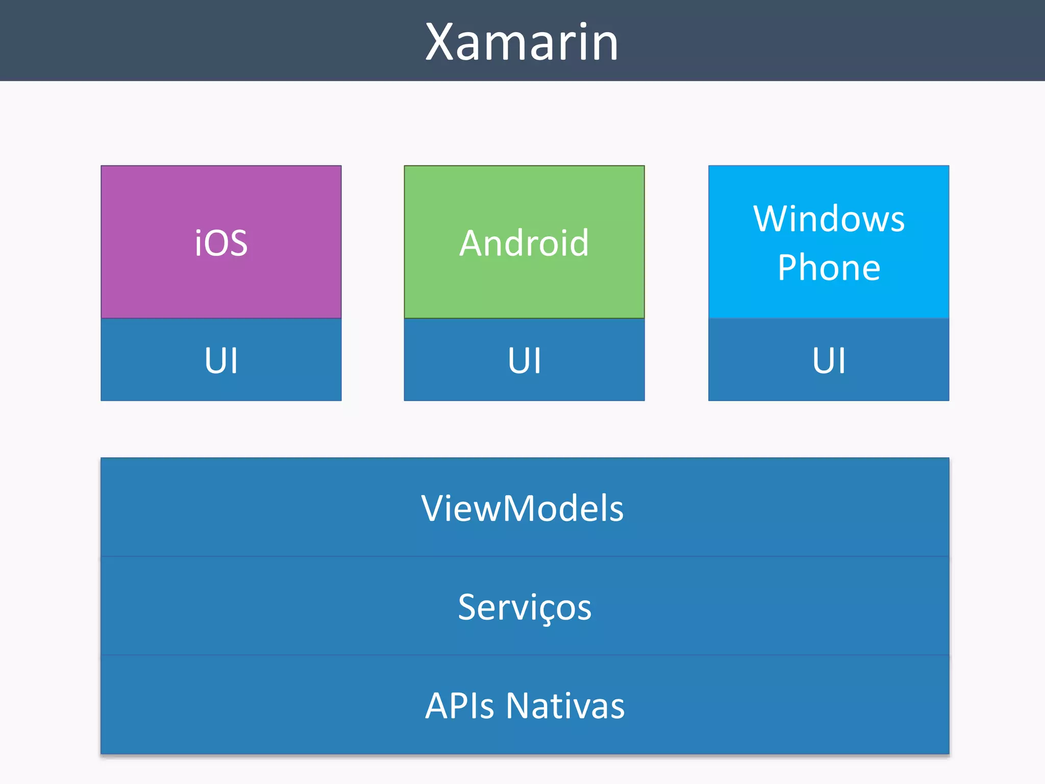 Xamarin 
Windows 
Phone 
UI 
Android 
UI 
iOS 
UI 
ViewModels 
Serviços 
APIs Nativas 
 