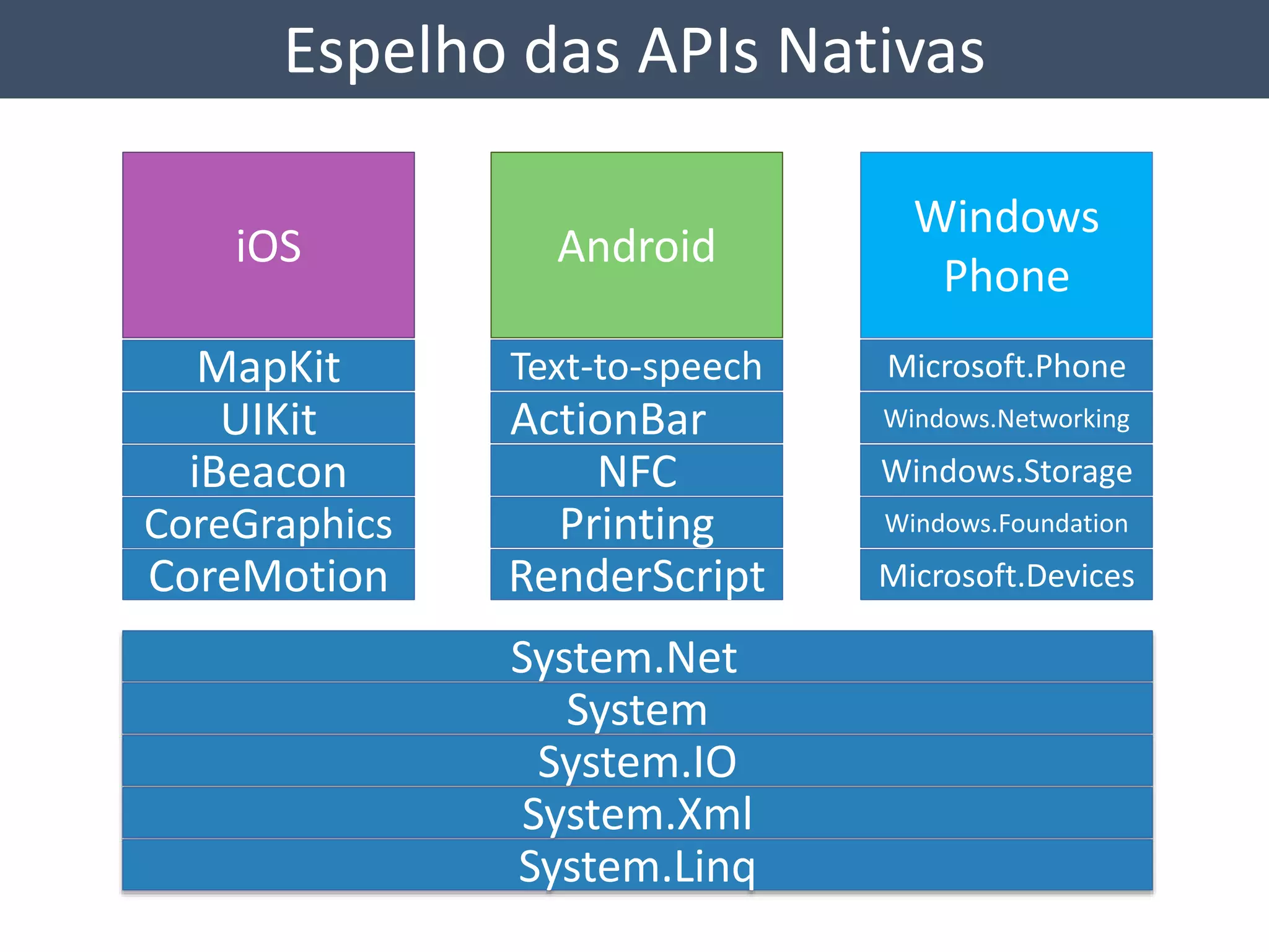 Espelho das APIs Nativas 
Windows 
Phone 
Android 
Text-to-speech 
iOS 
ActionBar 
NFC 
Printing 
RenderScript 
System.Net 
System 
System.IO 
System.Xml 
System.Linq 
Microsoft.Phone 
Windows.Networking 
Windows.Storage 
Windows.Foundation 
Microsoft.Devices 
MapKit 
UIKit 
iBeacon 
CoreGraphics 
CoreMotion 
 