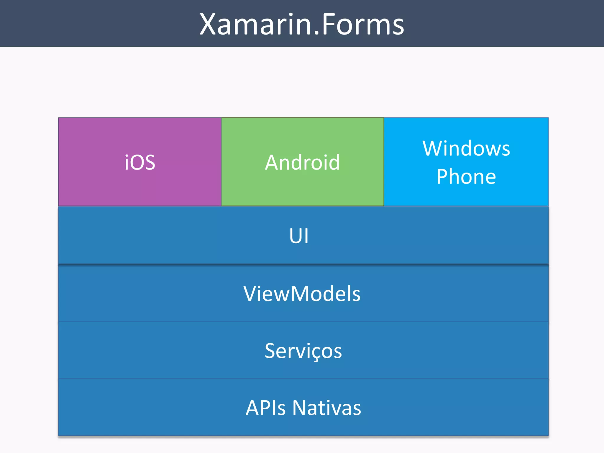 Xamarin.Forms 
Windows 
Phone 
iOS Android 
UI 
ViewModels 
Serviços 
APIs Nativas 
 