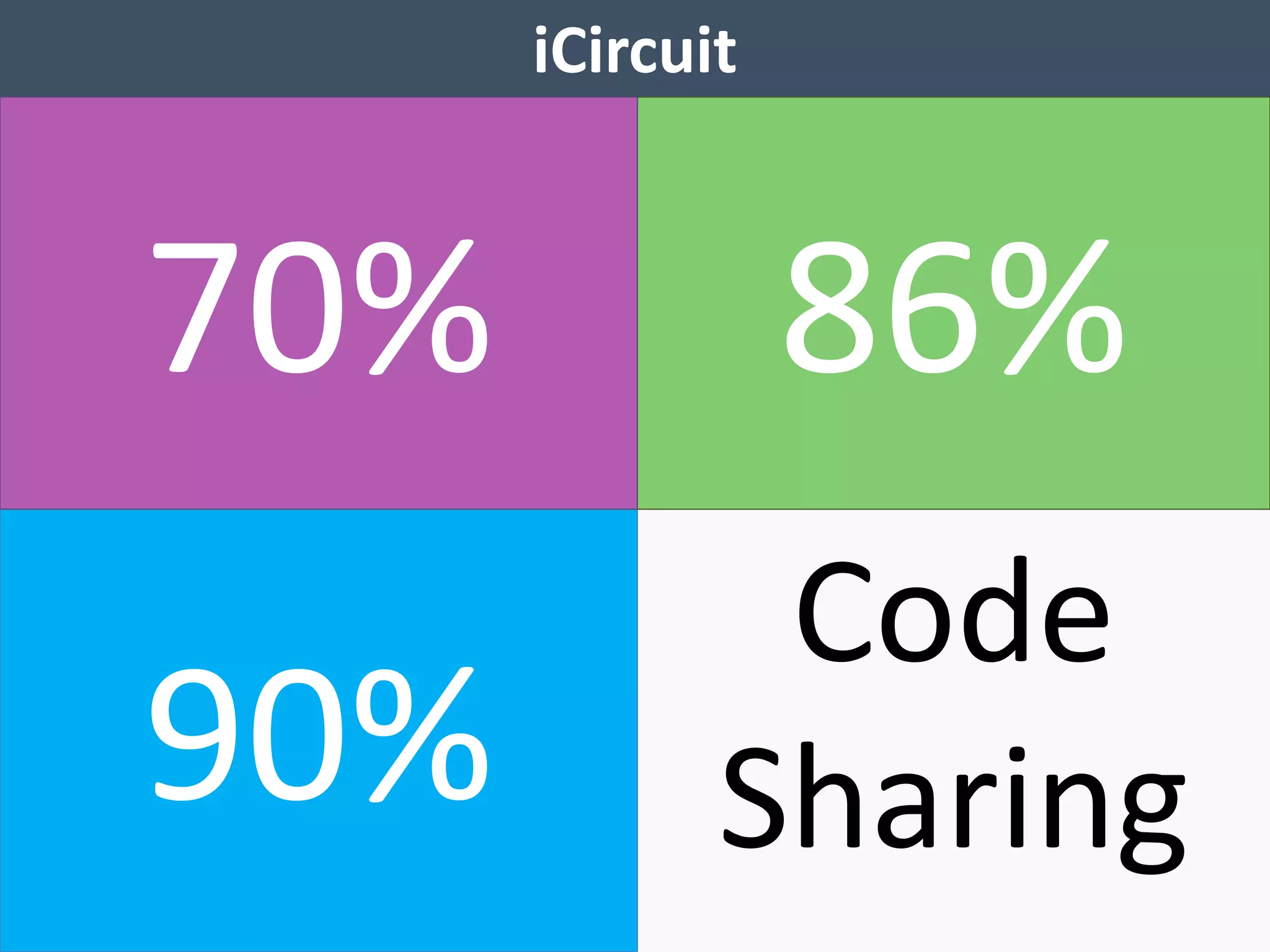 iCircuit 
70% 86% 
90% 
Code 
Sharing 
 