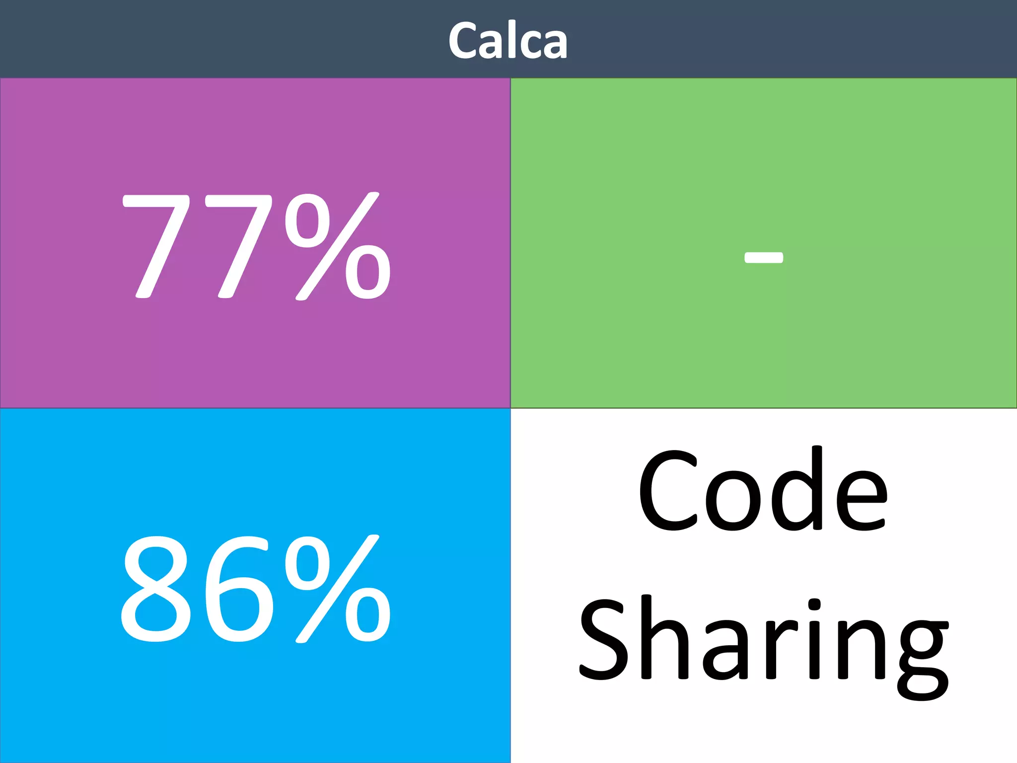 Calca 
77% - 
86% 
Code 
Sharing 
 