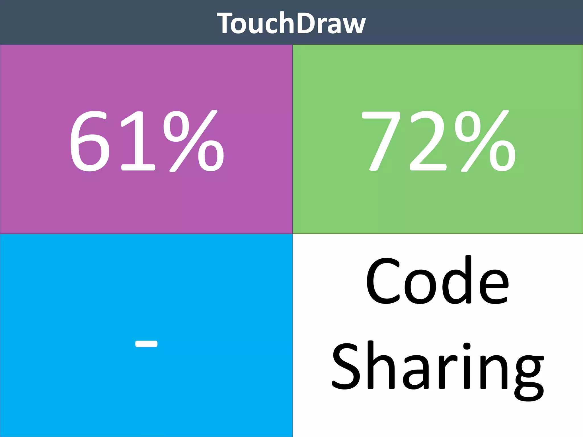 TouchDraw 
61% 72% 
- 
Code 
Sharing 
 