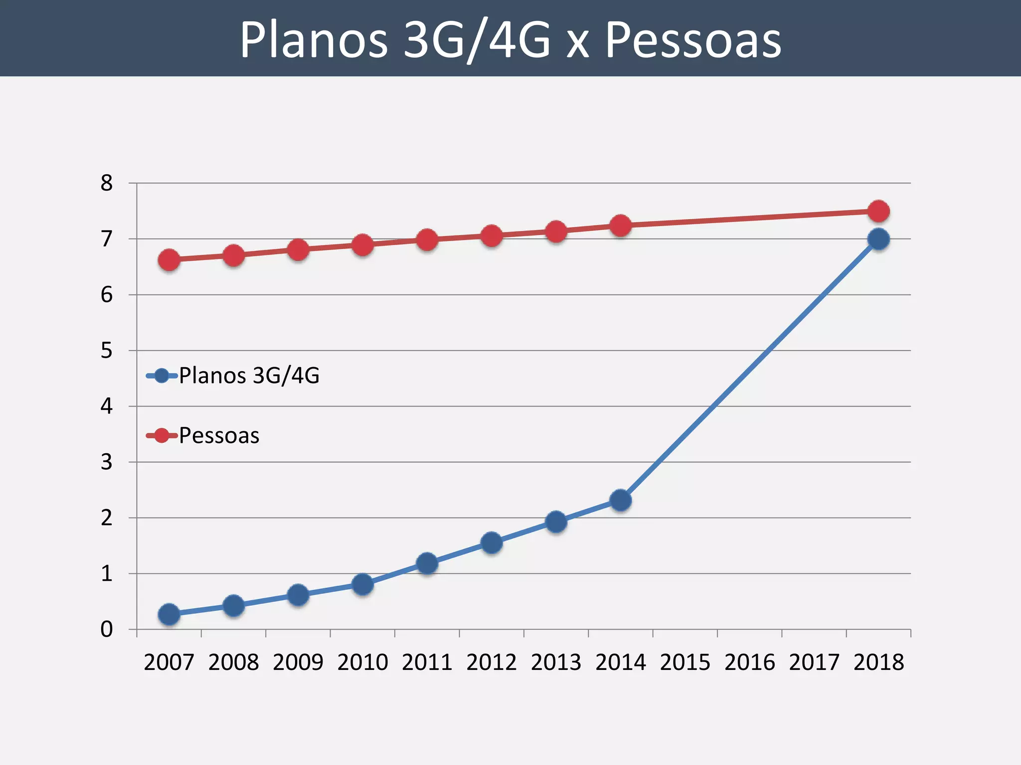 Planos 3G/4G x Pessoas 
8 
7 
6 
5 
4 
3 
2 
1 
0 
Planos 3G/4G 
Pessoas 
2007 2008 2009 2010 2011 2012 2013 2014 2015 2016 2017 2018 
 