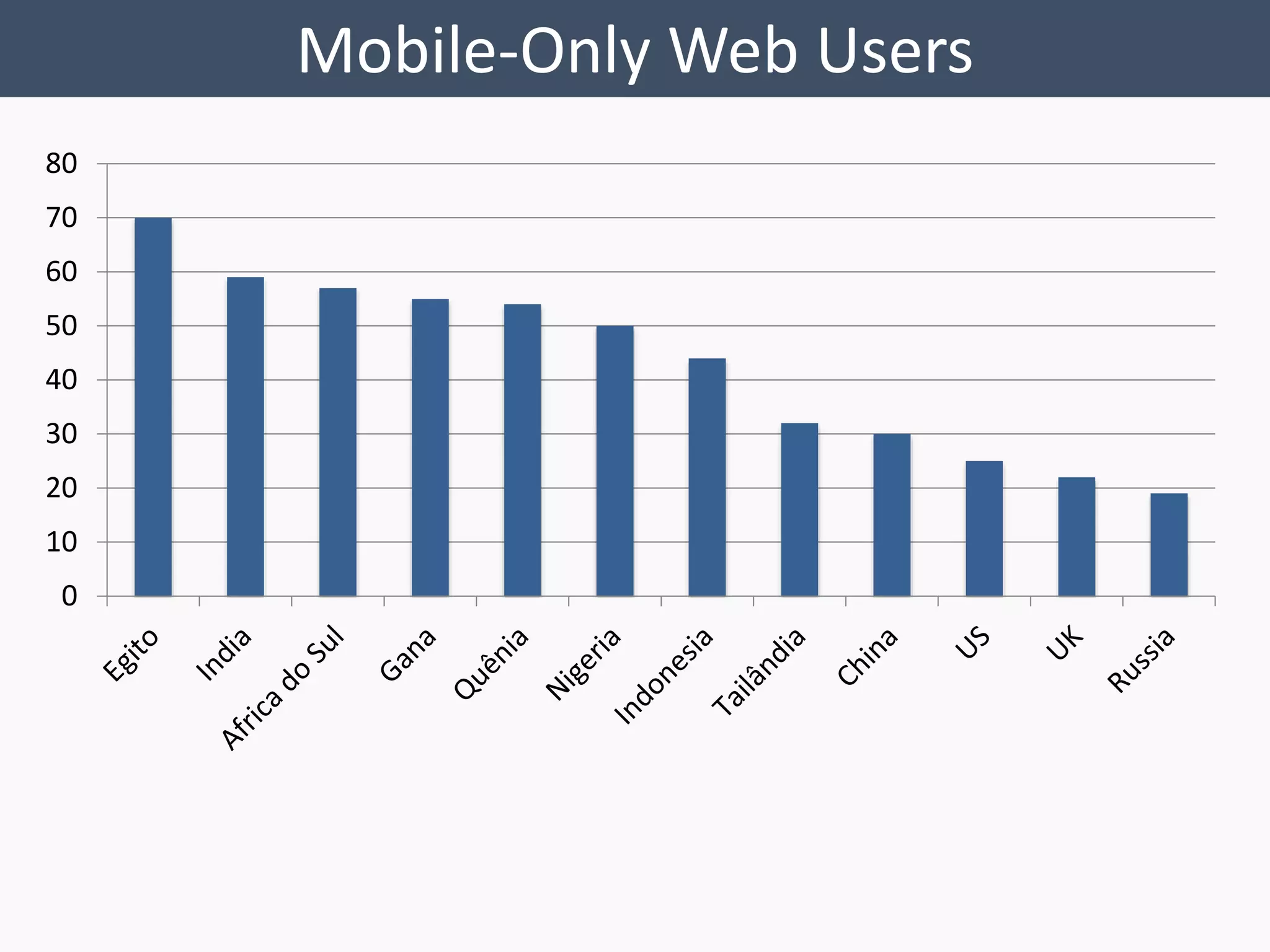 Mobile-Only Web Users 
80 
70 
60 
50 
40 
30 
20 
10 
0 
 