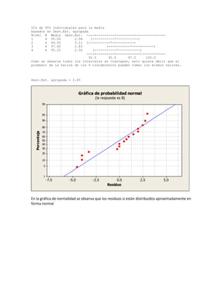 ICs de 95% individuales para la media
basados en Desv.Est. agrupada
Nivel N Media Desv.Est. ----+---------+---------+---------+----1
4 95.00
2.94
(-----------*-----------)
2
4 94.50
3.11 (-----------*-----------)
3
4 97.00
2.83
(-----------*-----------)
4
4 95.25
2.50
(-----------*-----------)
----+---------+---------+---------+----92.5
95.0
97.5
100.0
Como se observa todos los intervalos se traslapan, esto quiere decir que el
promedio de la harina de los 4 tratamientos pueden tomar los mismos valores.

Desv.Est. agrupada = 2.85

Gráfica de probabilidad normal
(la respuesta es B)

99

95
90

Porcentaje

80
70
60
50
40
30
20
10
5

1

-7.5

-5.0

-2.5

0.0
Residuo

2.5

5.0

En la gráfica de normalidad se observa que los residuos si están distribuidos aproximadamente en
forma normal

 