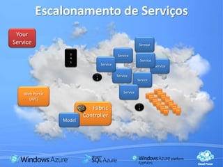 CONSTRUÇÃO DE UM DC DO AZURE