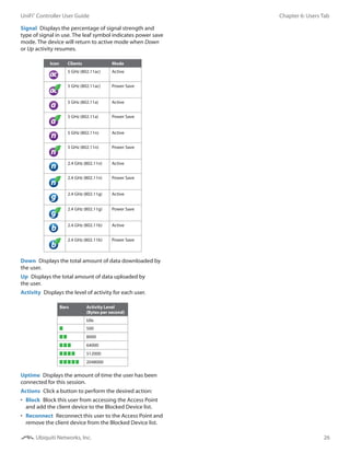26
Chapter 6: Users TabUniFi®
Controller User Guide
Ubiquiti Networks, Inc.
Signal  Displays the percentage of signal strength and
type of signal in use. The leaf symbol indicates power save
mode. The device will return to active mode when Down
or Up activity resumes.
Icon Clients Mode
ac 5 GHz (802.11ac) Active
ac
5 GHz (802.11ac) Power Save
a 5 GHz (802.11a) Active
a
5 GHz (802.11a) Power Save
n 5 GHz (802.11n) Active
n
5 GHz (802.11n) Power Save
n 2.4 GHz (802.11n) Active
n
2.4 GHz (802.11n) Power Save
g 2.4 GHz (802.11g) Active
g
2.4 GHz (802.11g) Power Save
b 2.4 GHz (802.11b) Active
b
2.4 GHz (802.11b) Power Save
Down  Displays the total amount of data downloaded by
the user.
Up  Displays the total amount of data uploaded by
the user.
Activity  Displays the level of activity for each user.
Bars Activity Level
(Bytes per second)
Idle
500
8000
64000
512000
2048000
Uptime  Displays the amount of time the user has been
connected for this session.
Actions  Click a button to perform the desired action:
•	 Block  Block this user from accessing the Access Point
and add the client device to the Blocked Device list.
•	 Reconnect  Reconnect this user to the Access Point and
remove the client device from the Blocked Device list.
 