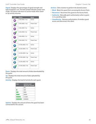 28
Chapter 7: Guests TabUniFi®
Controller User Guide
Ubiquiti Networks, Inc.
Signal  Displays the percentage of signal strength and
type of signal in use. The leaf symbol indicates power save
mode. The device will return to active mode when Down
or Up activity resumes.
Icon Clients Mode
ac 5 GHz (802.11ac) Active
ac
5 GHz (802.11ac) Power Save
a 5 GHz (802.11a) Active
a
5 GHz (802.11a) Power Save
n 5 GHz (802.11n) Active
n
5 GHz (802.11n) Power Save
n 2.4 GHz (802.11n) Active
n
2.4 GHz (802.11n) Power Save
g 2.4 GHz (802.11g) Active
g
2.4 GHz (802.11g) Power Save
b 2.4 GHz (802.11b) Active
b
2.4 GHz (802.11b) Power Save
Down  Displays the total amount of data downloaded by
the guest.
Up  Displays the total amount of data uploaded by
the guest.
Activity  Displays the level of activity for each guest.
Bars Activity Level
(Bytes per second)
Idle
500
8000
64000
512000
2048000
Uptime  Displays the amount of time the guest has been
connected for this session.
Actions  Click a button to perform the desired action:
•	 Block  Block this guest from accessing the Access Point.
•	 Reconnect  Reconnect this guest to the Access Point.
•	 Authorize  Manually grant authorization when a guest
is in a pending state.
•	 Unauthorize  Remove authorization of wireless guest
access and disconnect the client.
 