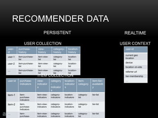 UNIVERSAL RECOMMENDER
LAMBDA ARCHITECTURE
Application
query and
recommendations
events
&
item
metadata
RECOMMENDATION SERVING
PredictionIO
SDK or REST
PredictionIO
EventServer
DATA IN
Universal Recommender Engine
PredictionIO REST
Serving Component
Spark-Mahout’s
Correlation Engine
Elasticsearch Spark
MODEL UPDATE
HBase
user history
itemProperties
BACKGROUNDREALTIME
 