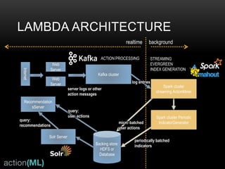 FROM COOCCURRENCE TO
RECOMMENDATION
• This actually means to take the user’s
history hp and compare it to rows of the
cooccurrence matrix (PtP)
• TF-IDF weighting of cooccurrence would
be nice to mitigate the undue influence
of popular items
• Find items nearest to the user’s history
• Sort these by similarity strength and
keep only the highest
—you have recommendations
• Sound familiar? Find the k-nearest
neighbors using cosine and TF-IDF?
• That’s exactly what a search engine
does!
r = (PtP)hp
hp
user1: [item2, item3]
(PtP)
item1: [item2, item3]
item2: [item1, item3, item95]
item3: […]
find item that most closely
matches the user’s history
item1 !
 