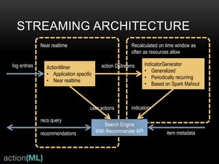 USER HISTORY + COOCCURRENCES
+ SEARCH = RECOMMENDATIONS
• The final calculation uses hp as the query on the Cooccurrence
Matrix (PtP), returns a ranked set of items
• Query is a “similarity” query, not relational or key based fetch
• Uses Search Engine as Cosine-based K-Nearest Neighbor
(KNN) Engine with norms and TF-IDF weighting
• Highly optimized for serving these queries in realtime
• Several (Solr, Elasticsearch) have High Availability, massively
scalable clustered auto-sharding features like the best of
NoSQL DBs.
r = (PtP)hp
 