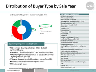 Business	Sense	• IP	Matters
48%
34%
15%
3%
Distribution	of	buyer	type	by	sale	year	2015-2016
Operating	company
NPE
Defensi...
