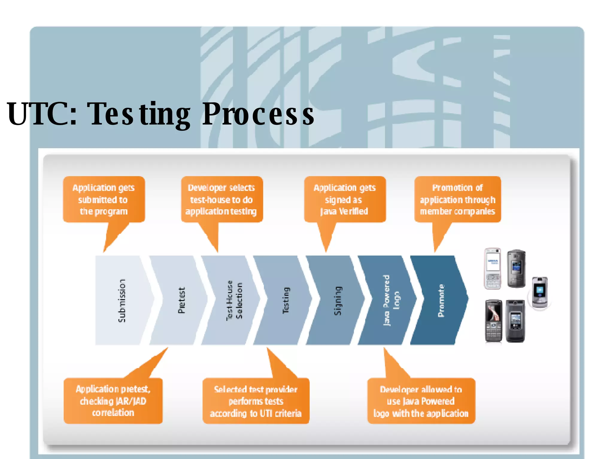 UTC: Testing Process 
