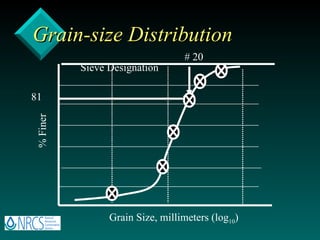 Grain-size Distribution % Finer Grain Size, millimeters (log 10 ) Sieve Designation # 20 81 