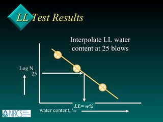 LL Test Results Log N water content, % LL= w% Interpolate LL water content at 25 blows 25 
