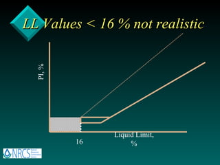 LL Values < 16 % not realistic 16 Liquid Limit, % PI, % 