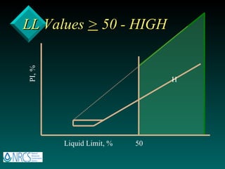 LL Values  >  50 - HIGH Liquid Limit, % PI, % 50 H 