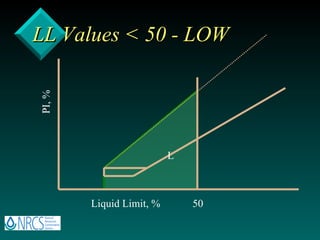 LL Values < 50 - LOW Liquid Limit, % PI, % 50 L 