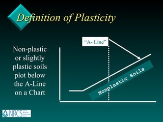 Definition of Plasticity “ A- Line” Non-plastic or slightly plastic soils plot below the A-Line on a Chart Nonplastic Soils 