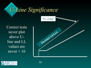 U-Line Significance “ U- Line” Correct tests never plot above U-line and LL values are never < 16 Unrealistic 16 