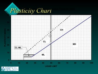 Plasticity Chart 