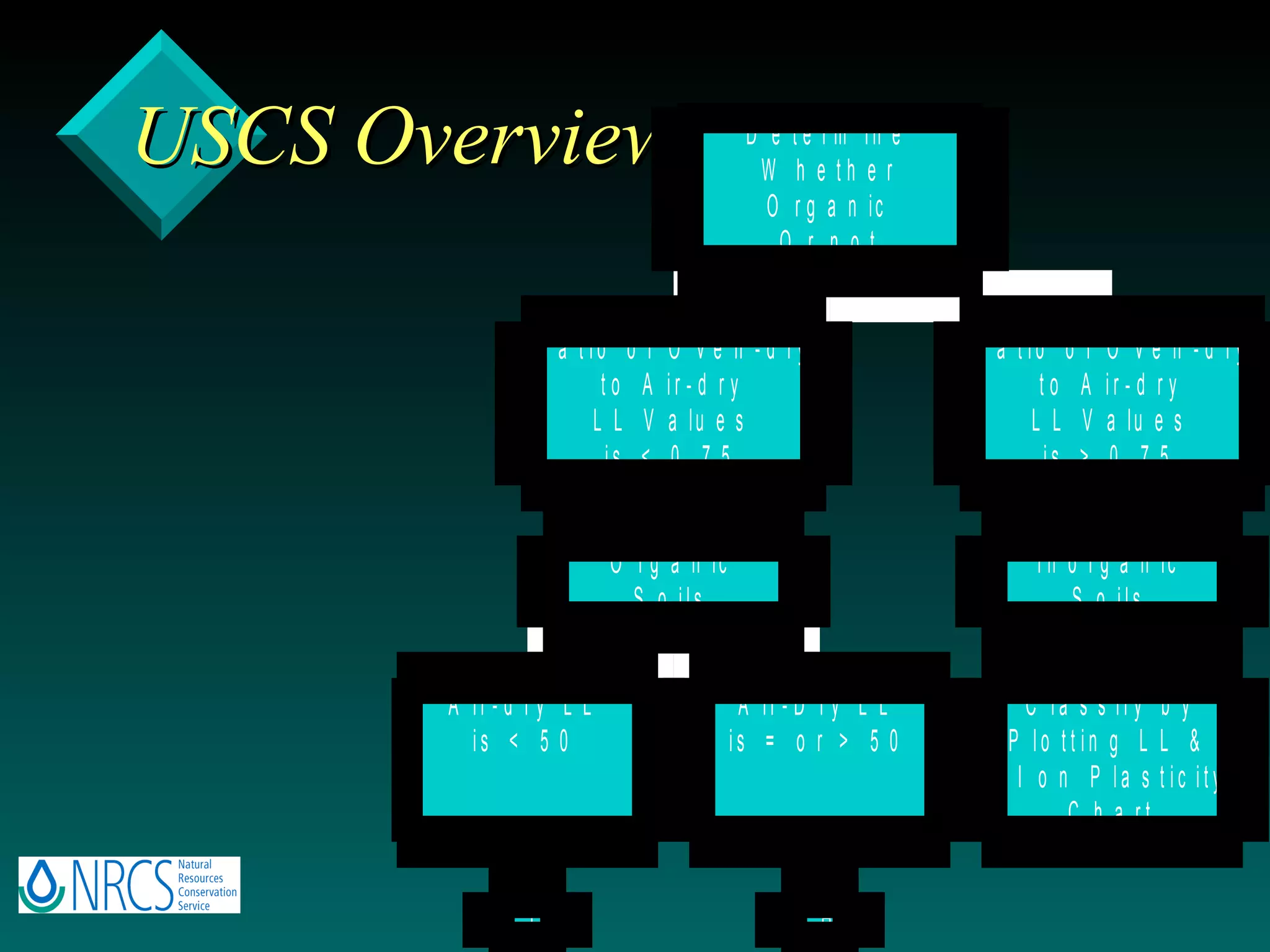 USCS Overview 