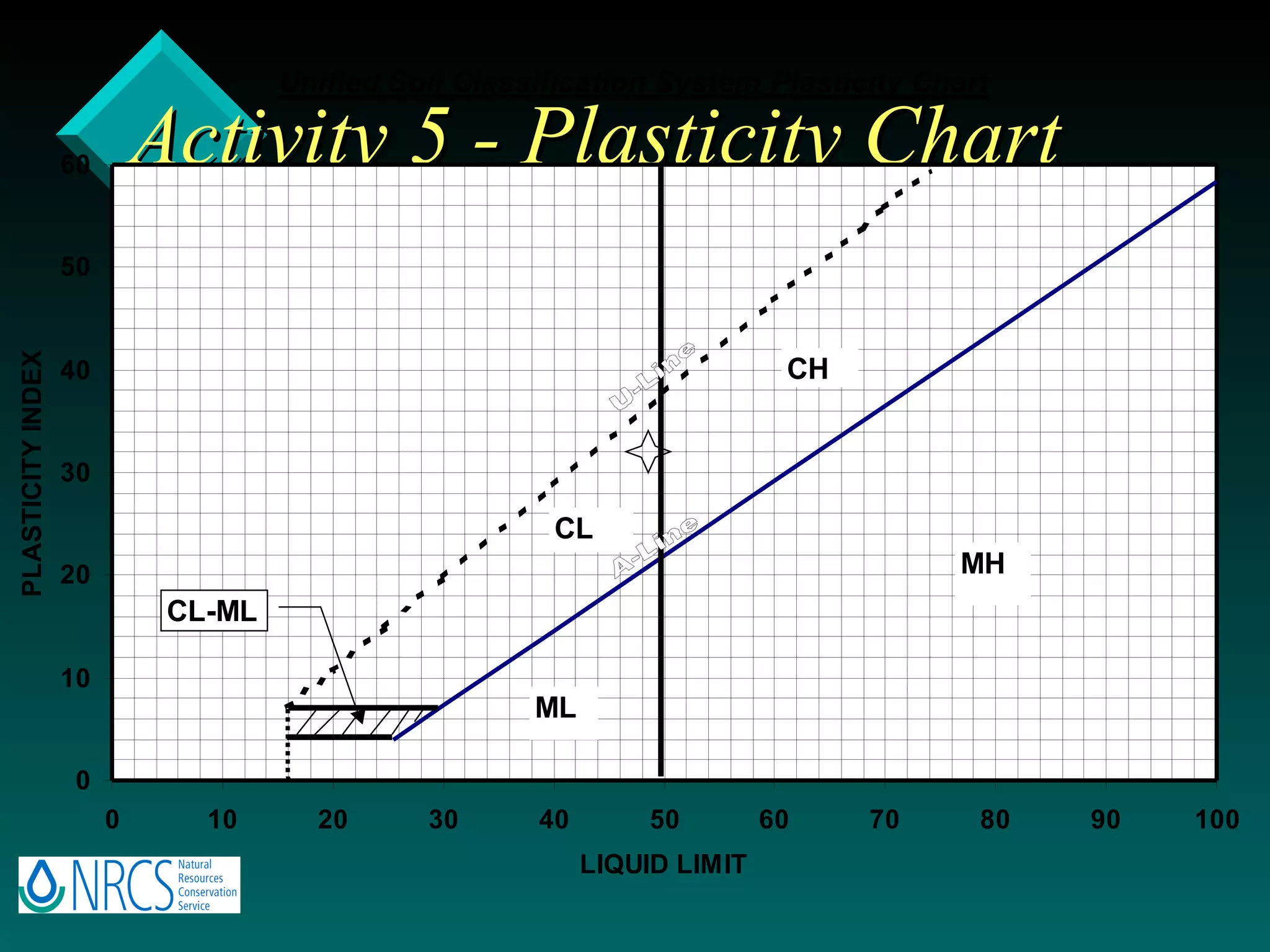 Activity 5 - Plasticity Chart 