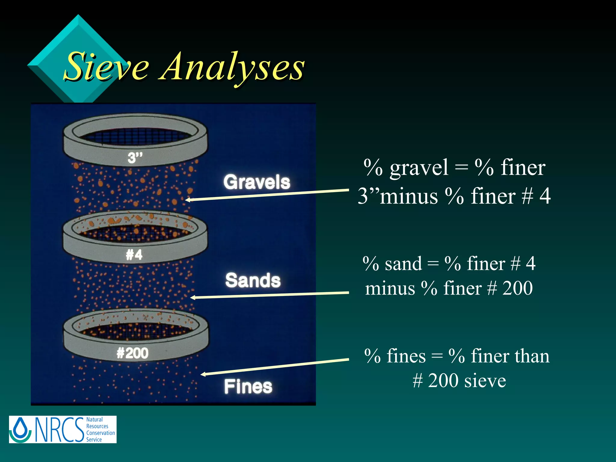 Sieve Analyses % fines = % finer than  # 200 sieve % sand = % finer # 4 minus % finer # 200 % gravel = % finer 3”minus % finer # 4 