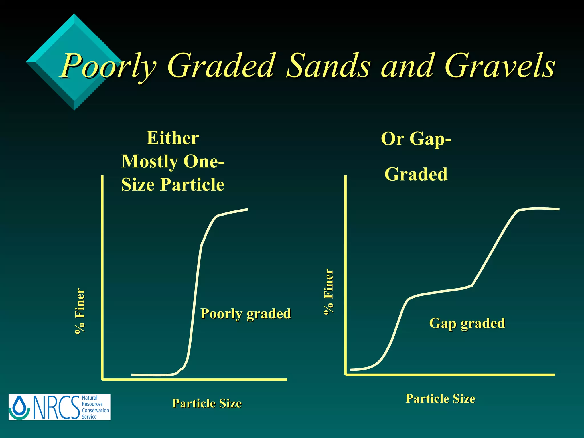 Poorly Graded   Sands and Gravels Poorly graded % Finer Particle Size Either Mostly One-Size Particle Gap graded Particle Size % Finer Or Gap- Graded 